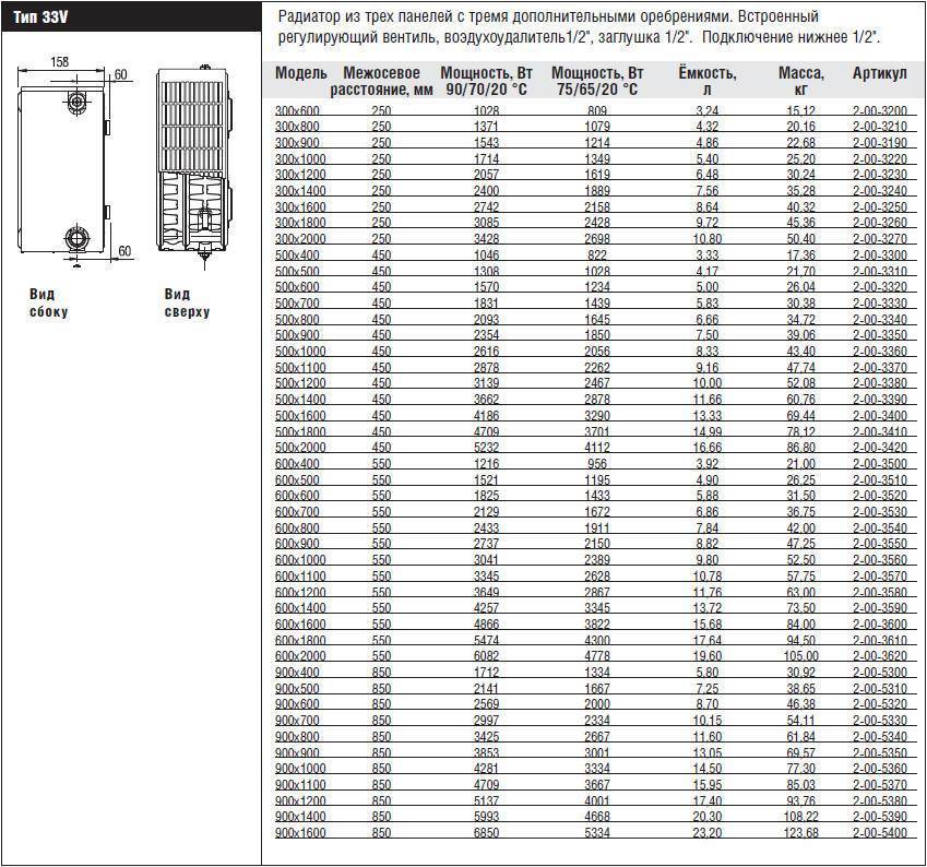 Радиаторы керми: обзор, технические характеристики, таблица