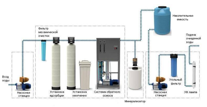Осмос для очистки воды: что это такое и понятие обратной и прямой фильтрации, рейтинг обратноосмотических фильтров и место в нём системы atoll, особенности осмотической водоочистки