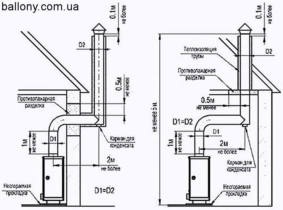 Коаксиальный дымоход для газового котла: требования к установке