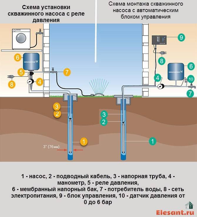 Установка насоса в скважину. монтаж, самостоятельное подключение