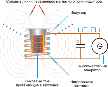 Принцип работы индукционного нагревателя