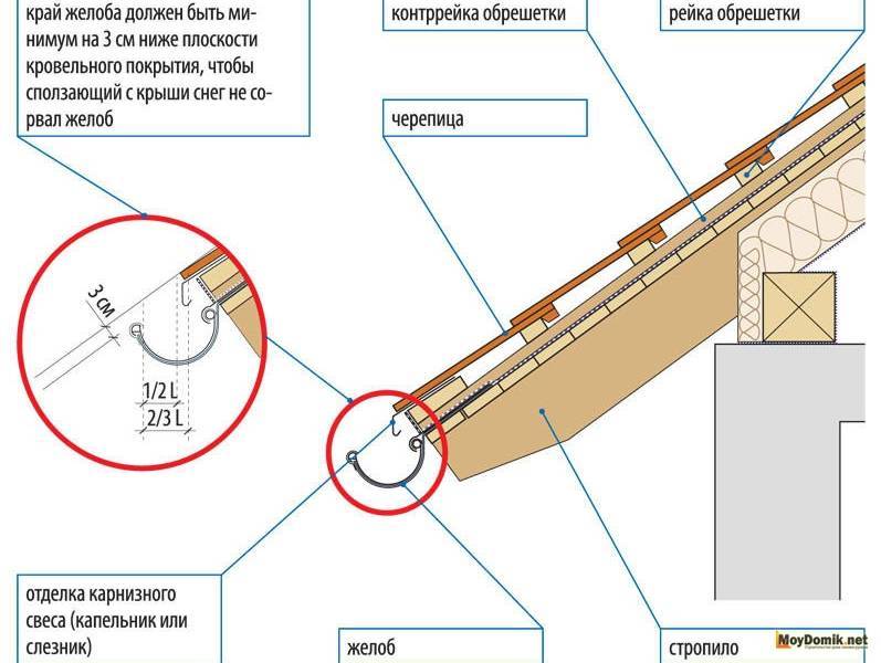 Инструкция по изготовлению водостоков для крыши своими руками
