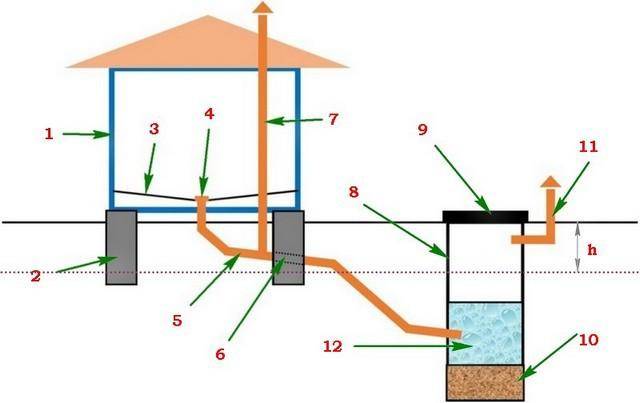 Изготовление канализации для бани на даче