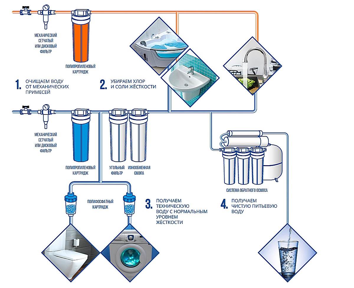 Принцип работы систем обратного осмоса - плюсы и минусы метода очистки воды и схема установки