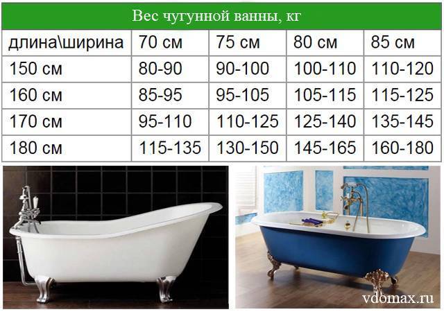 Каких размеров бывают чугунные ванны, от а до я