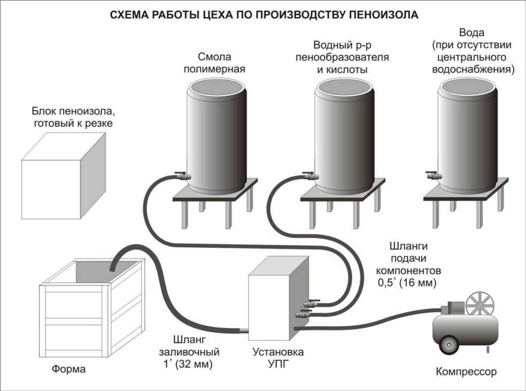 Как выбрать оборудование для производства пеноизола. технология производства пеноизола :: businessman.ru