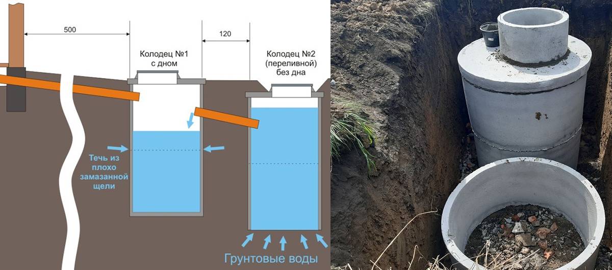 Выгребная яма своими руками – варианты конструкций, способы строительства