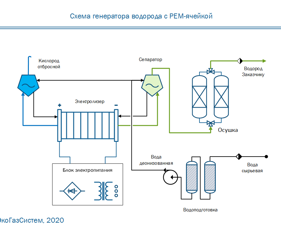 Как собрать водородный генератор своими руками - aqueo.ru