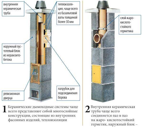 Керамический дымоход: устройство и правила пошагового монтажа