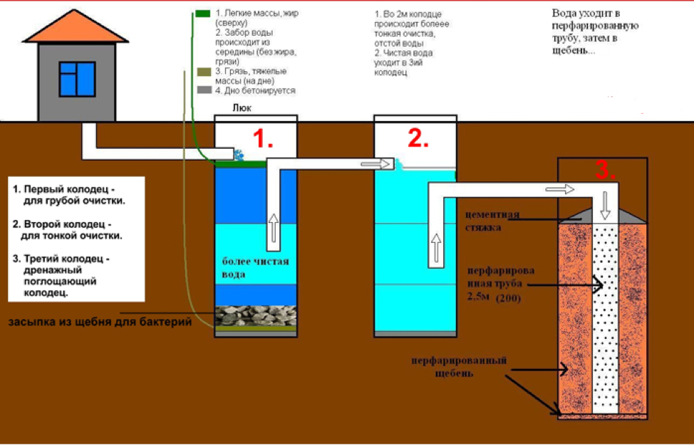 Строим септик из жб колец: схема устройства и особенности выполнения работ
