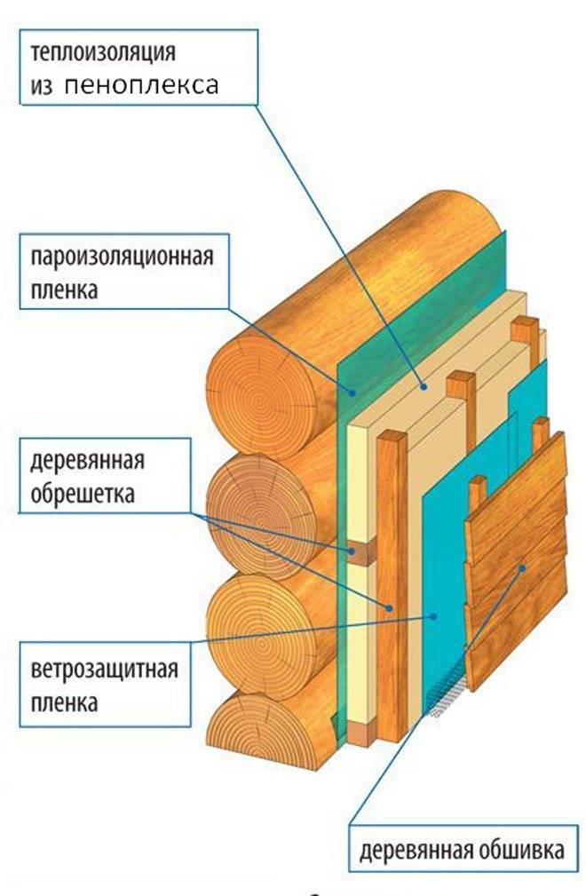 Пароизоляция для стен деревянного дома – что это такое, виды