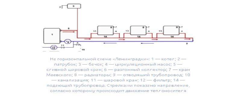 Однотрубная система отопления ленинградка: особенности