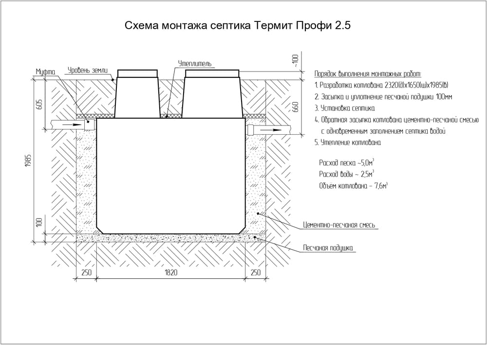 Септик термит — монтаж своими руками, виды, плюсы и минусы