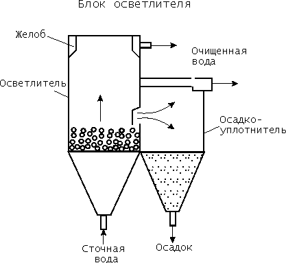 Физико-химические методы очистки сточных вод: что это за способы, чем характеризуются, для чего применяются сорбционные процессы и какова их эффективность