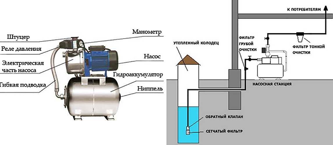Принцип работы насосной станции с гидроаккумулятором и устройство