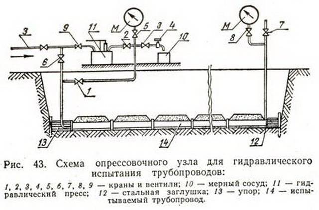 Опрессовка системы отопления: нормы снип