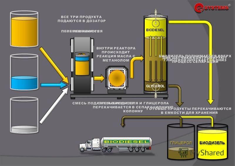 Производство биодизеля с помощью центрифуг и сепараторов для биодизеля