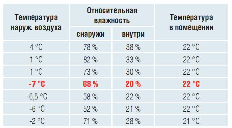 Норма влажности и температуры в помещении — domovod.guru