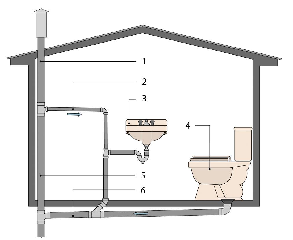 Схема канализации в частном доме: своими руками или стоит нанять специалистов?