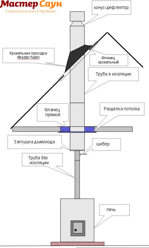 Ни клуба дыма мимо: делаем дефлектор дымохода