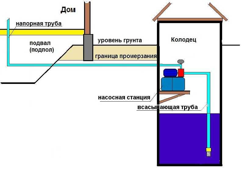 Схемы подключения насосной станции к колодцу - tokzamer.ru