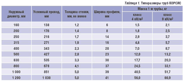 Труба диаметр 8. Труба КОРСИС диаметры. КОРСИС 200 наружный диаметр. Труба КОРСИС 160 наружный диаметр. КОРСИС 800 толщина стенки.