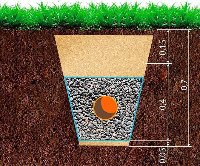 Дренаж участка - как самостоятельно защитить сад от застоя воды