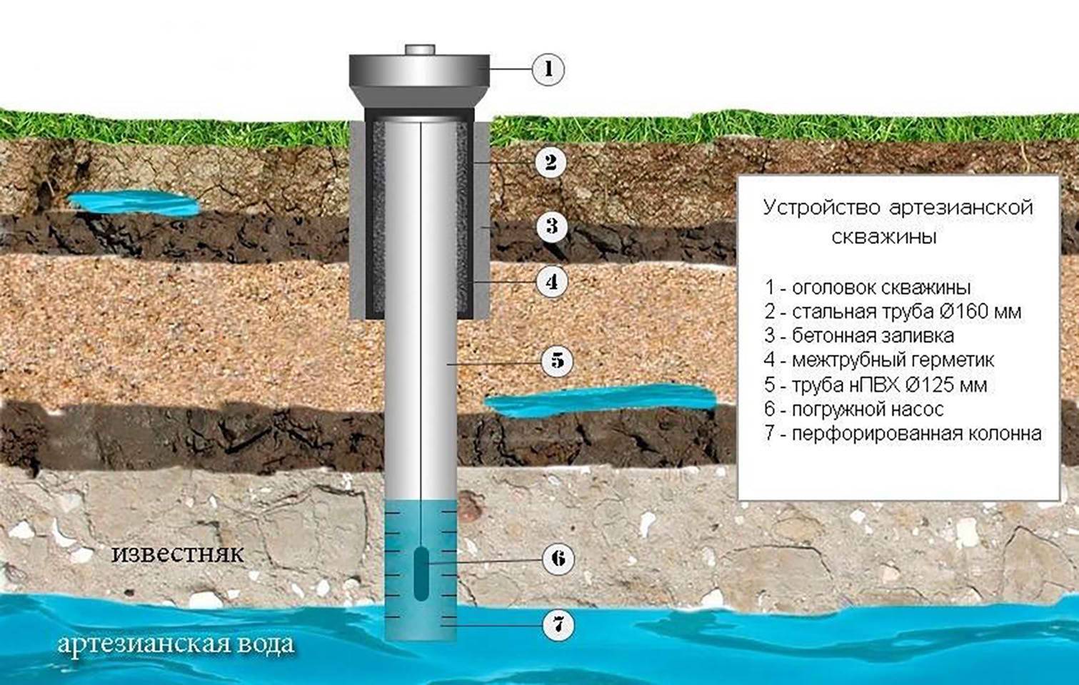 Конструкция и правила обустройства артезианской скважины на воду