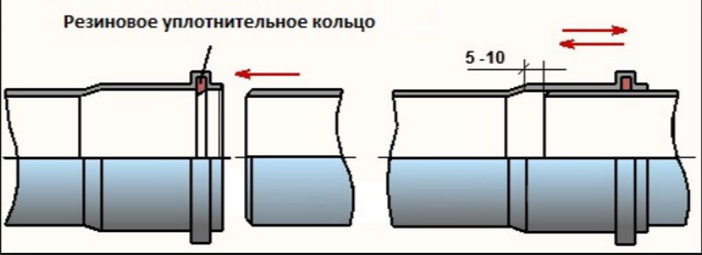 Соединение канализационных труб. варианты соединений.