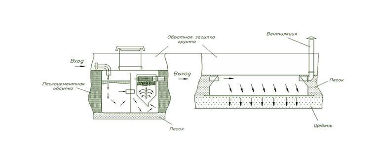Установка септика танк своими руками: монтаж и принцип работы.