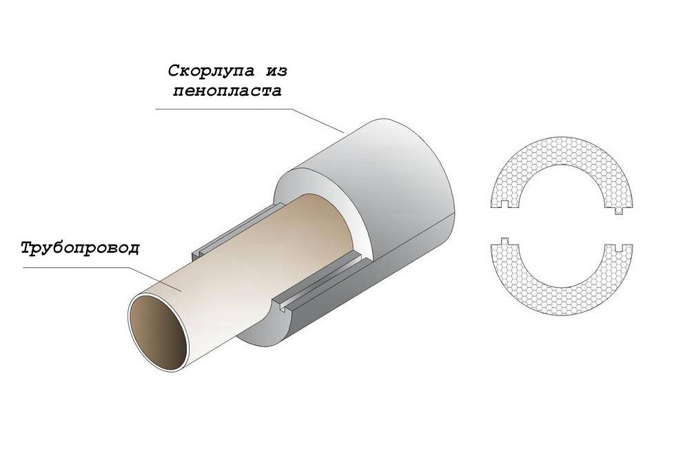 Характеристики ппу скорлупы для теплоизоляции труб