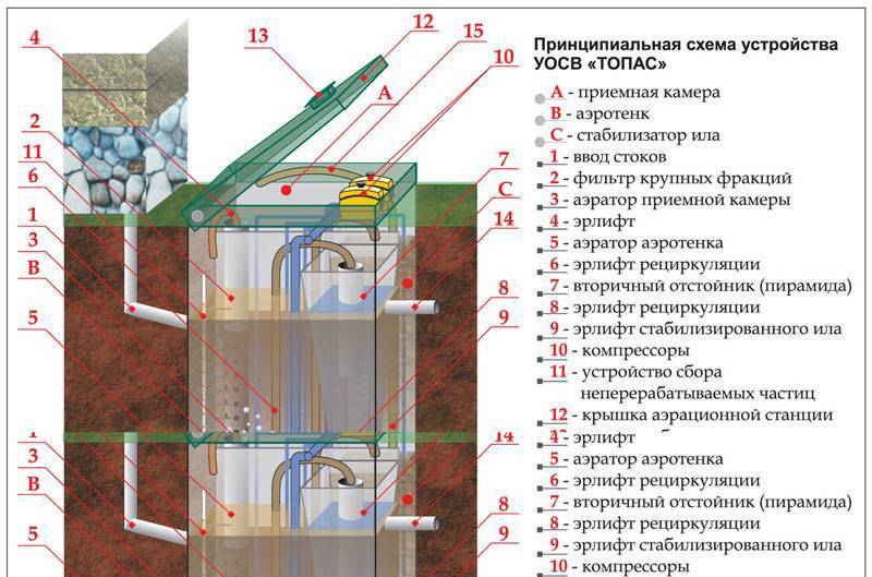 Септик "биокси": полный обзор, отзывы, достоинства и недостатки