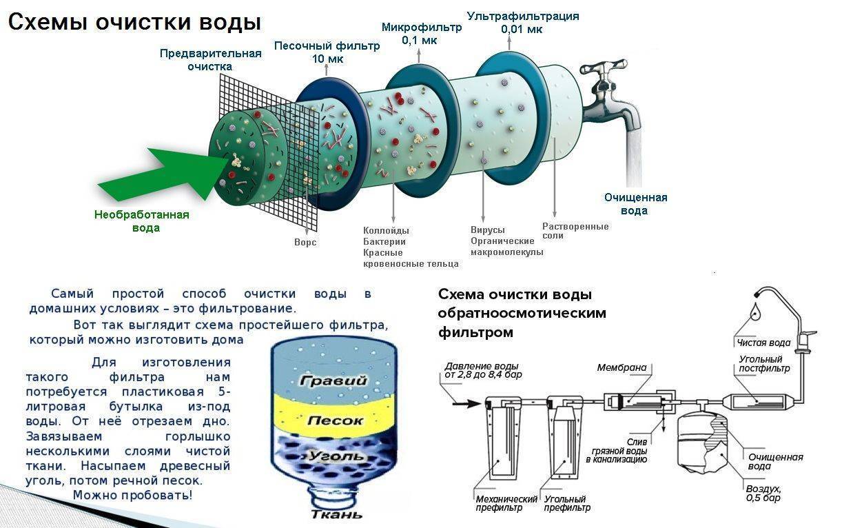 Эксплуатация мембранного биореактора для очистки сточных вод