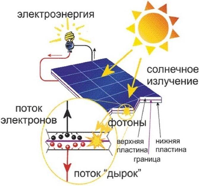 Как работают солнечные батареи