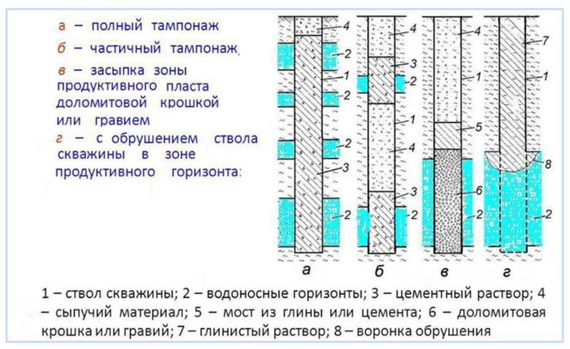 Тампонаж скважины на воду: что это, как сделать, виды ликвидации скважин - vodatyt.ru