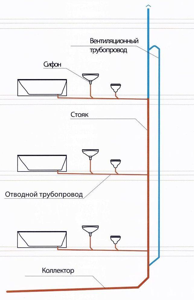 8 советов, какие канализационные трубы выбрать для внутренней канализации в квартире и частном доме - строительный блог вити петрова