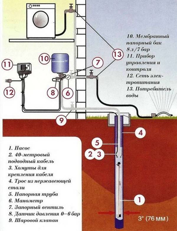 Как провести воду в дом с глубинным насосом из скважины