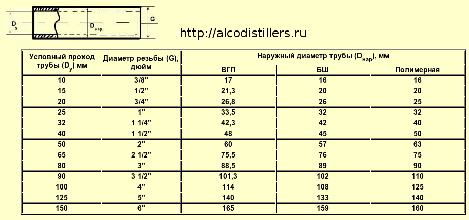 Размеры водопроводных труб в мм и дюймах: таблица диаметров