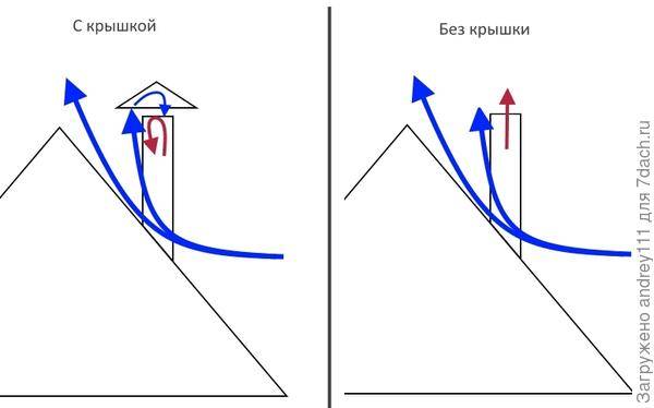 Почему задувает газовый котел ветром