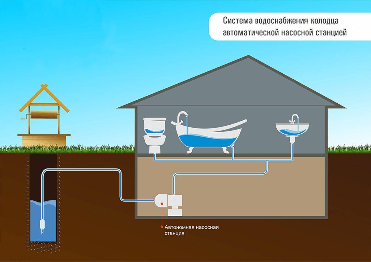 Водоснабжение из колодца – надежная схема подачи воды круглый год