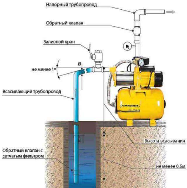 Система водоснабжения частного дома из колодца схема