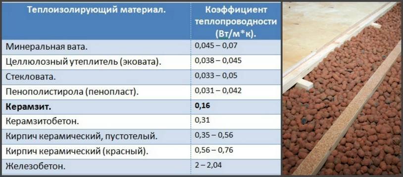 Керамзит - это что такое? свойства и применение материала в строительстве :: syl.ru