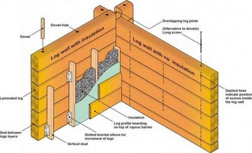 Утепление деревянного дома изнутри: способы и пошаговая инструкция