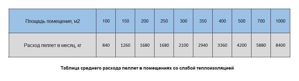 Сколько уходит на отопление дома газом