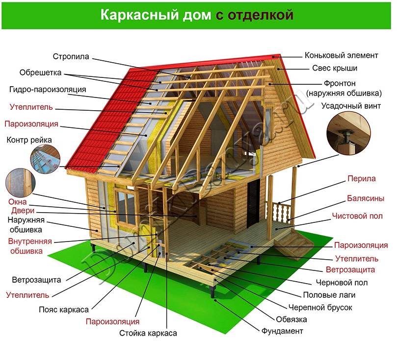 Каркасные дома: технология строительства | инфоматериалы компании техстройкомплект