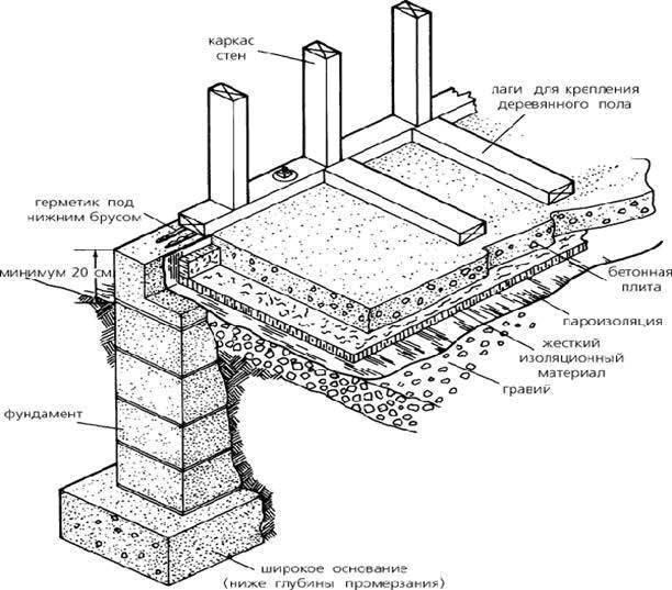 Фундамент под камин: технологические особенности строительства
