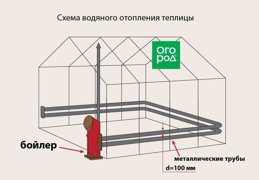 Обогрев теплицы: виды отопления, пошаговые рекомендации обустройства своими руками (20 фото & видео) +отзывы