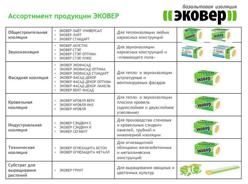 Какая базальтовая вата лучше, производители: rockwool, технониколь, isoroc, isover, paroc, knauf, izovol, изба и прочие, особенности продукции и не только