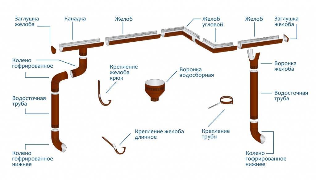 Водосточная система (64 фото): монтаж водостока в кровлю, металлические водосливы для крыши, медный водоотвод