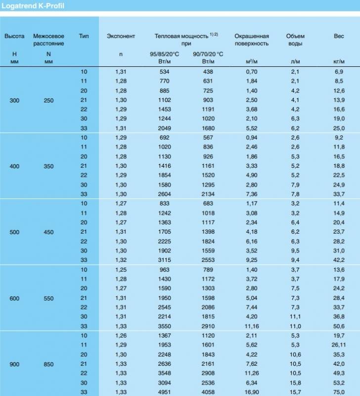 Топ-16 лучших радиаторов отопления – рейтинг 2022 года